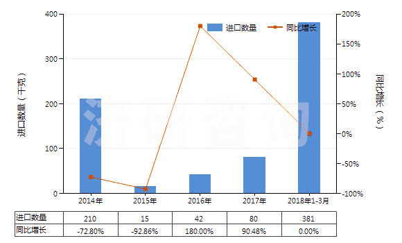 2014-2018年3月中國可的松、氫化可的松等(包括脫氫皮(質(zhì)甾)醇)(HS29372100)進(jìn)口量及增速統(tǒng)計(jì)